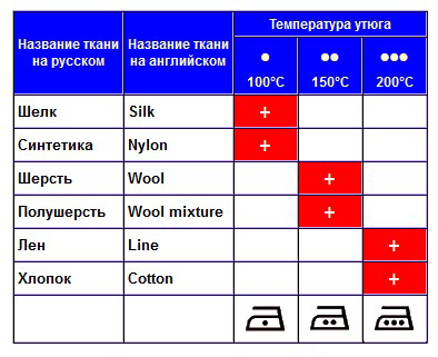Температурный режим для разных типов ткани